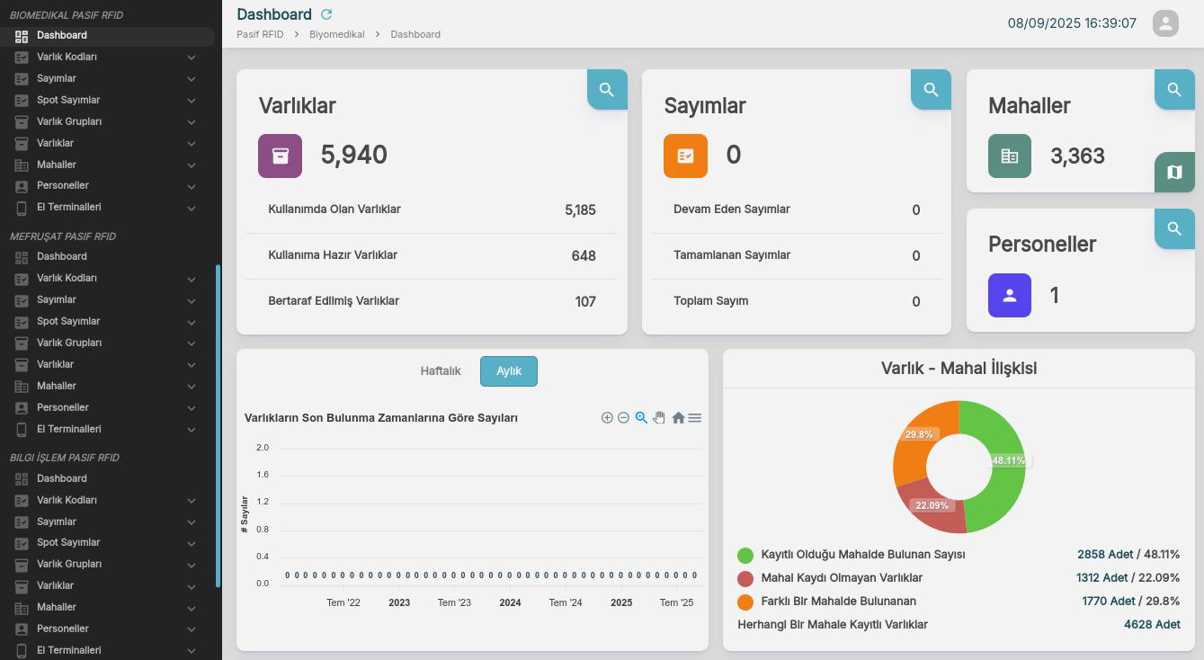 Passive RFID dashboard